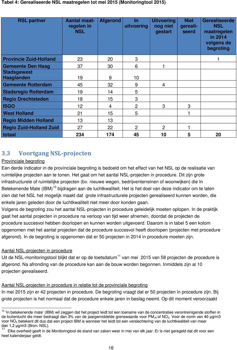 Drechtsteden 18 15 3 ISGO 12 4 2 3 3 West Holland 21 15 5 1 Regio Midden Holland 13 13 Regio Zuid-Holland Zuid 27 22 2 2 1 totaal 234 174 45 10 5 20 3.