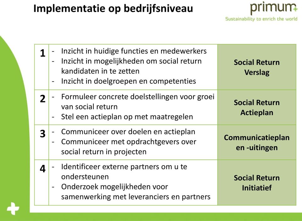 over doelen en actieplan - Communiceer met opdrachtgevers over social return in projecten - Identificeer externe partners om u te ondersteunen - Onderzoek