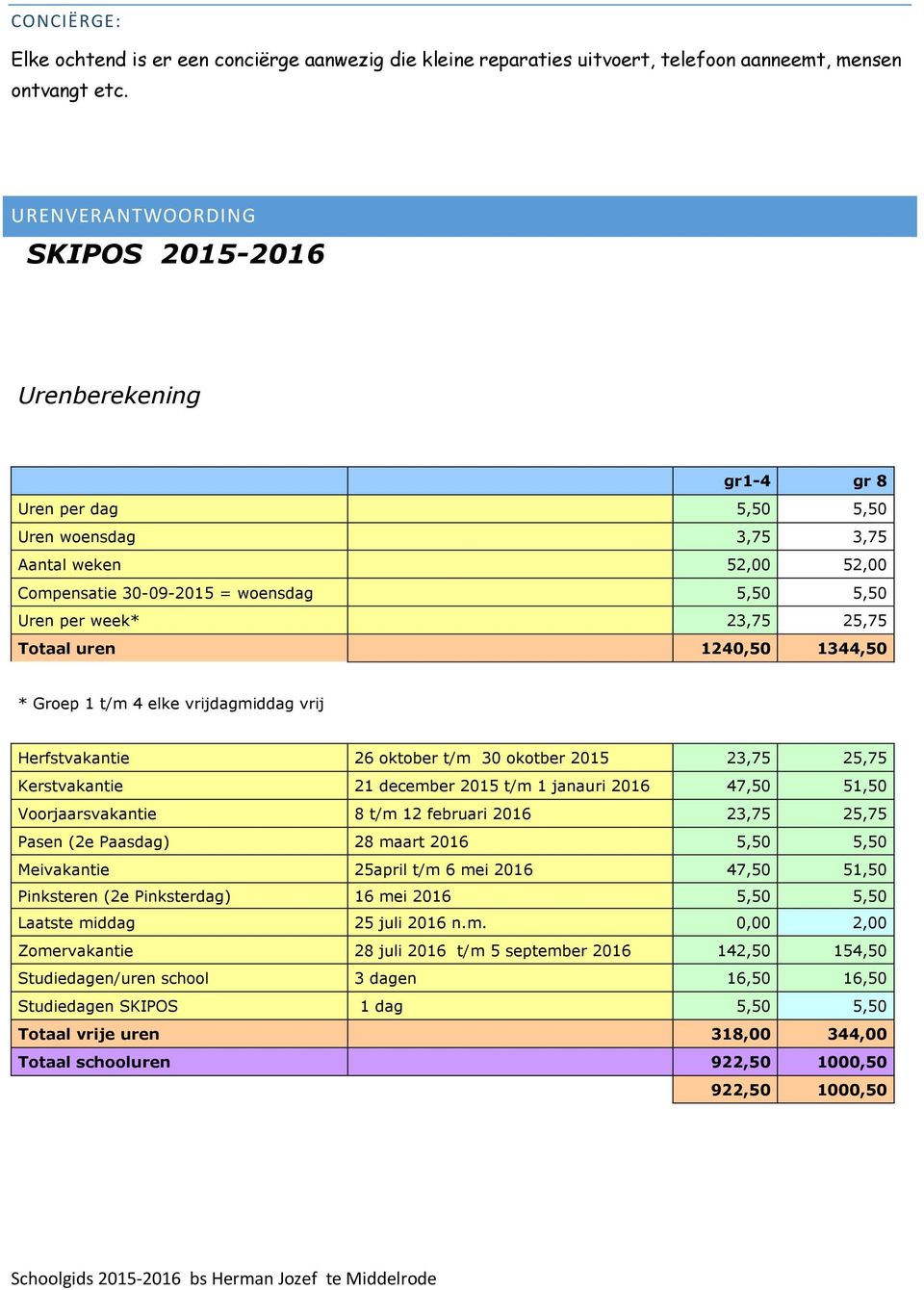 25,75 Totaal uren 1240,50 1344,50 * Groep 1 t/m 4 elke vrijdagmiddag vrij Herfstvakantie 26 oktober t/m 30 okotber 2015 23,75 25,75 Kerstvakantie 21 december 2015 t/m 1 janauri 2016 47,50 51,50