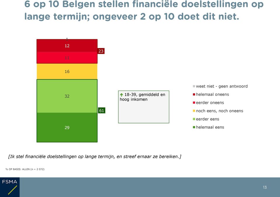 noch oneens eerder eens 29 helemaal eens [Ik stel financiële