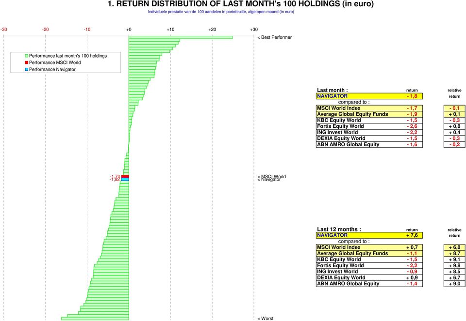 : Index - 1,7-0,1 Average Funds - 1,9 + 0,1-1,5-0,3 Fortis - 2,6 + 0,8 ING Invest - 2,2 + 0,4-1,5-0,3-1,6-0,2-1,74-1,82 < < Navigator Last 12 months : return