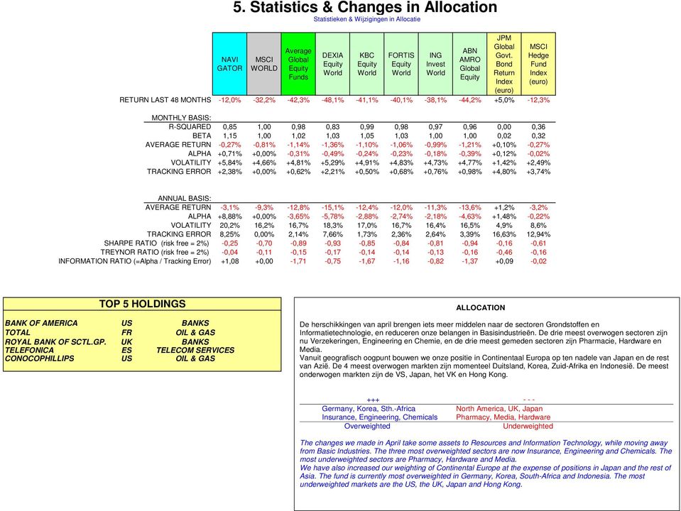 0,96 0,00 0,36 BETA 1,15 1,00 1,02 1,03 1,05 1,03 1,00 1,00 0,02 0,32 AVERAGE RETURN -0,27% -0,81% -1,14% -1,36% -1,10% -1,06% -0,99% -1,21% +0,10% -0,27% ALPHA +0,71% +0,00% -0,31% -0,49% -0,24%