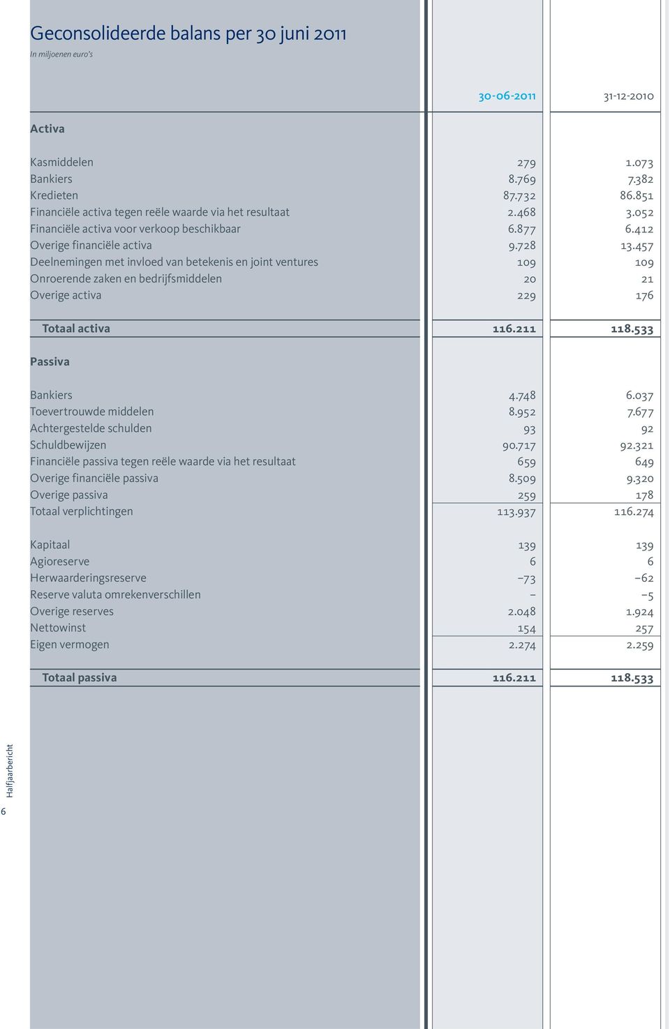 457 Deelnemingen met invloed van betekenis en joint ventures 109 109 Onroerende zaken en bedrijfsmiddelen 20 21 Overige activa 229 176 Totaal activa 116.211 118.533 Passiva Bankiers 4.748 6.