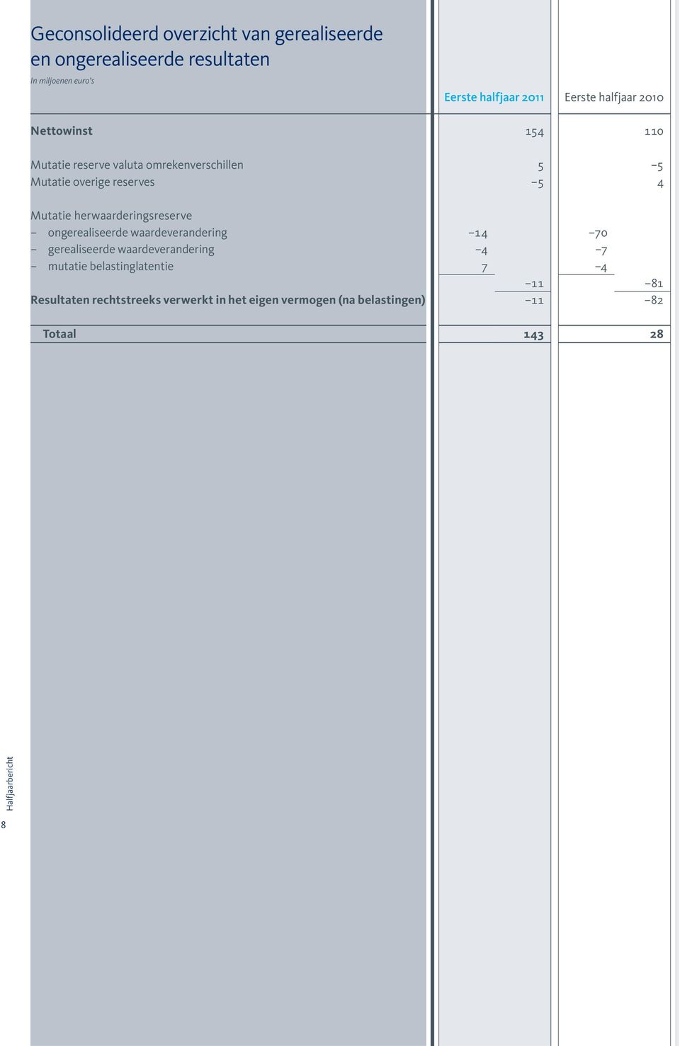 Mutatie herwaarderingsreserve ongerealiseerde waardeverandering 14 70 gerealiseerde waardeverandering 4 7 mutatie