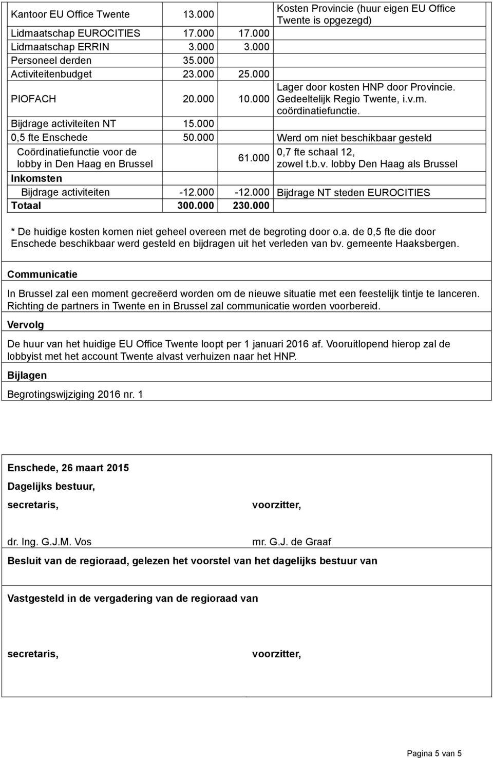 000 0,5 fte Enschede 50.000 Werd om niet beschikbaar gesteld Coördinatiefunctie voor de lobby in Den Haag en Brussel 61.000 0,7 fte schaal 12, zowel t.b.v. lobby Den Haag als Brussel Inkomsten Bijdrage activiteiten -12.