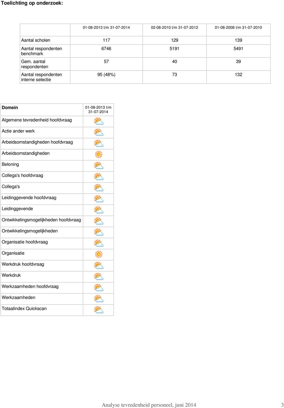 werk Arbeidsomstandigheden hoofdvraag Arbeidsomstandigheden Beloning Collega's hoofdvraag Collega's Leidinggevende hoofdvraag Leidinggevende Ontwikkelingsmogelijkheden hoofdvraag