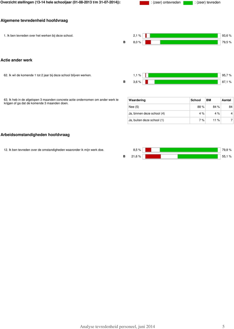 1,1 % 95,7 % B 3,6 % 87,1 % 63. Ik heb in de afgelopen 3 maanden concrete actie ondernomen om ander werk te krijgen of ga dat de komende 3 maanden doen.