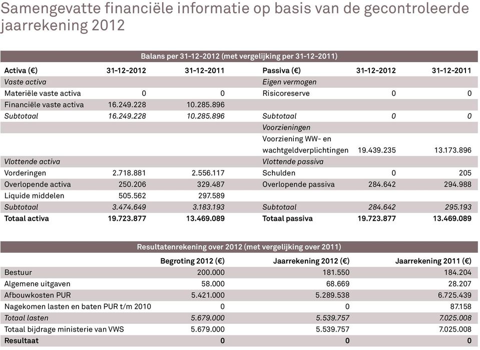 896 Subtotaal 16.249.228 10.285.896 Subtotaal 0 0 Voorzieningen Voorziening WW- en wachtgeldverplichtingen 19.439.235 13.173.896 Vlottende activa Vlottende passiva Vorderingen 2.718.881 2.556.