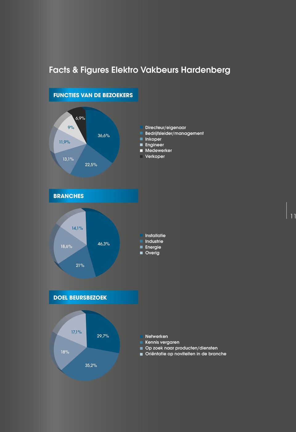 11 18,6% 14,1% 46,3% Installatie Industrie Energie Overig 21% Doel beursbezoek 18% 17,1% 29,7%