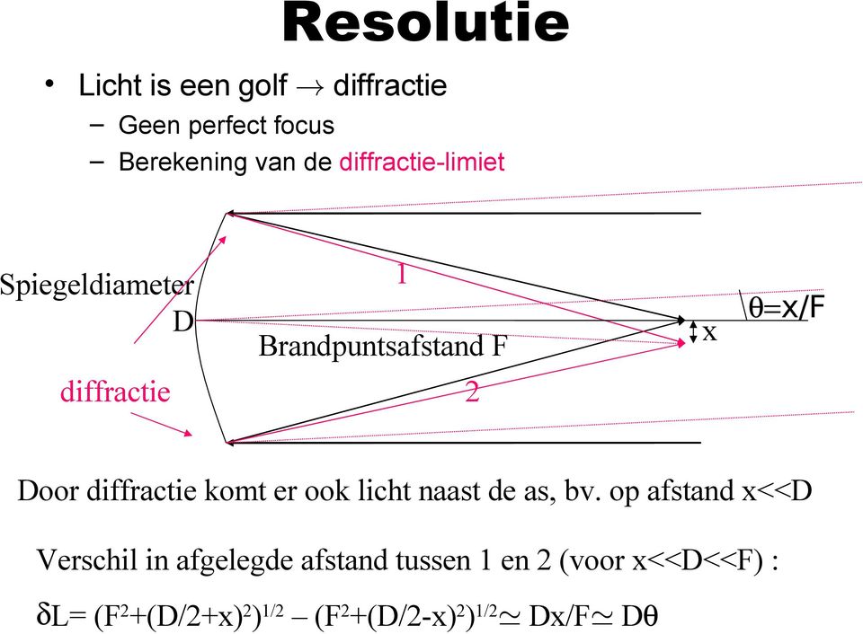 Brandpuntsafstand F x θ=x/f diffractie 2 Door diffractie komt er ook licht naast de