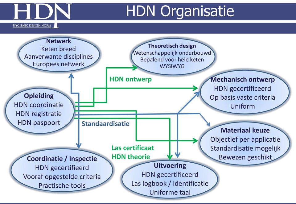 Practische tools Standaardisatie HDN ontwerp Las certificaat HDN theorie Uitvoering HDN gecertificeerd Las logbook / identificatie Uniforme taal