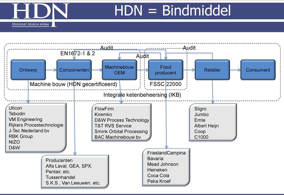 NIZO D&W Producenten Alfa Laval, GEA, SPX, Pentair, etc. Tussenhandel S.K.S., Van Leeuwen, etc.