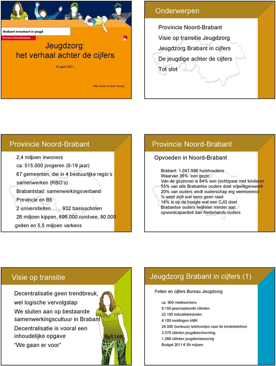 000 jongeren (0-19 jaar) 67 gemeenten, die in 4 bestuurlijke regio s samenwerken (RBO s) Brabantstad: samenwerkingsverband Provincie en B5 2 universiteiten 932 basisscholen 26 miljoen kippen, 696.