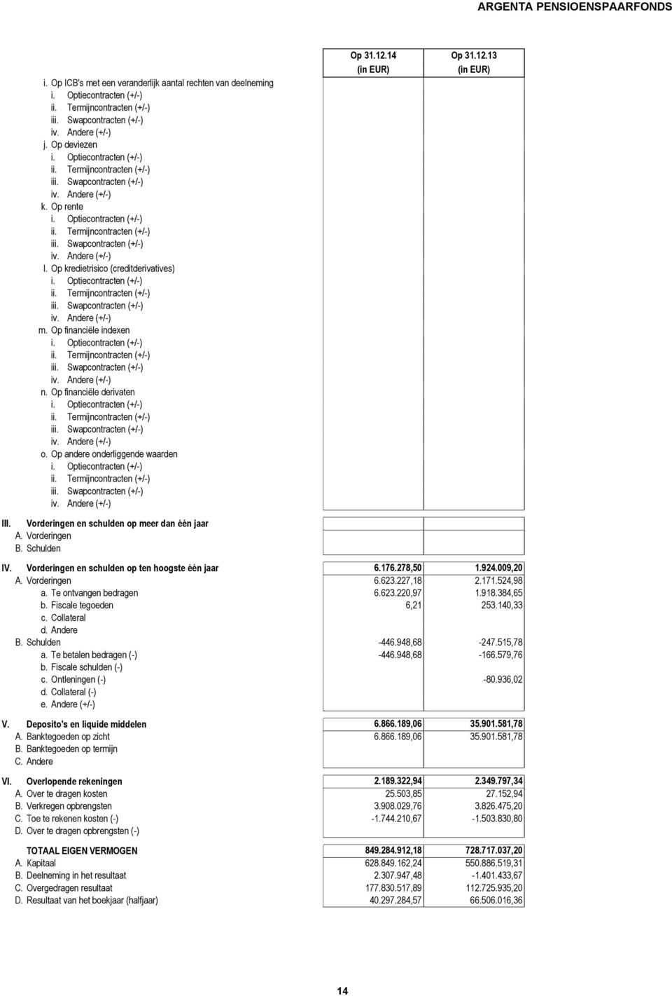 Vorderingen B. Schulden Vorderingen en schulden op ten hoogste één jaar 6.176.278,50 1.924.009,20 A. Vorderingen 6.623.227,18 2.171.524,98 a. Te ontvangen bedragen 6.623.220,97 1.918.384,65 b.