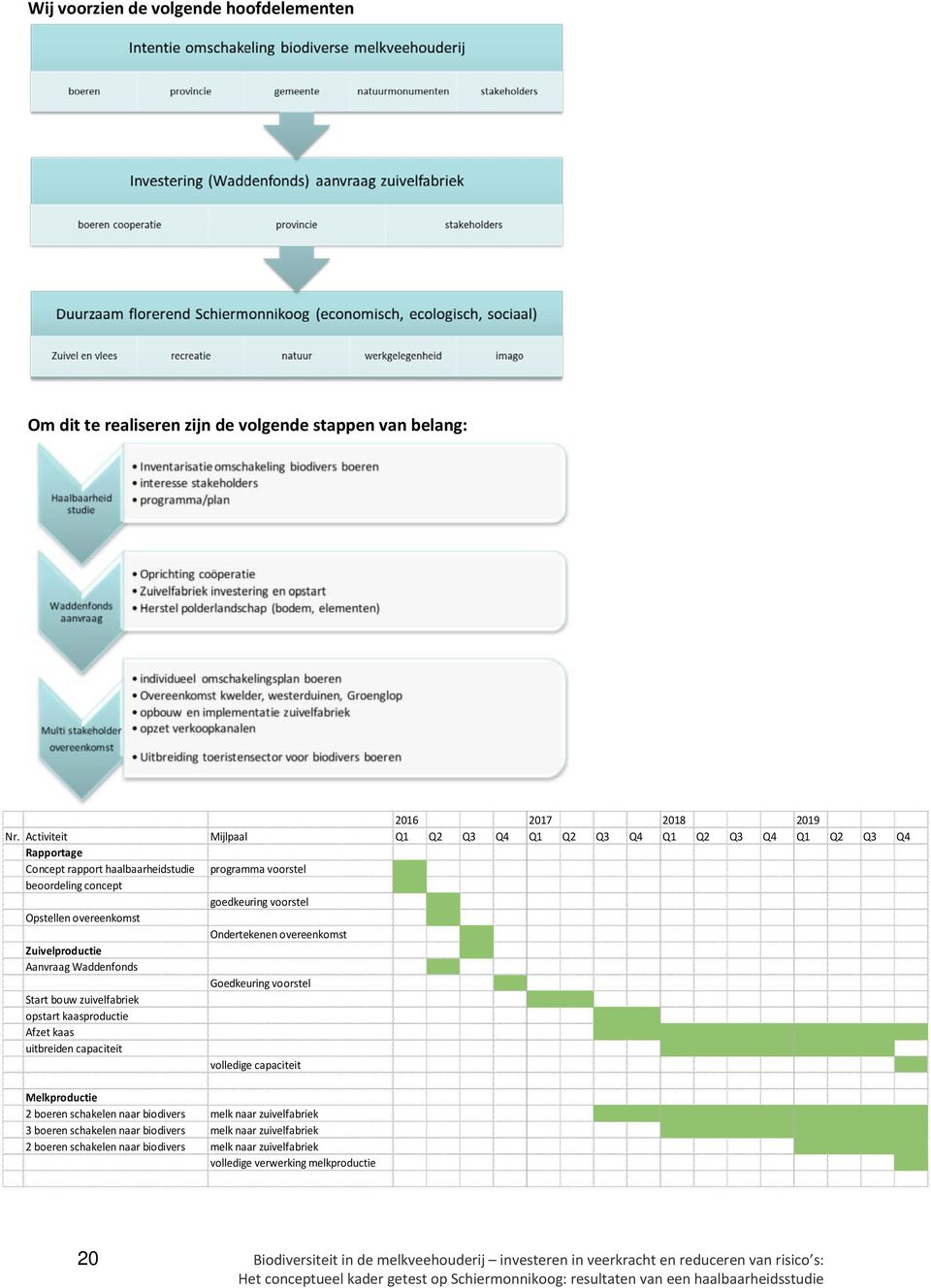 Ondertekenen overeenkomst Zuivelproductie Aanvraag Waddenfonds Goedkeuring voorstel Start bouw zuivelfabriek opstart kaasproductie Afzet kaas uitbreiden capaciteit volledige capaciteit Melkproductie