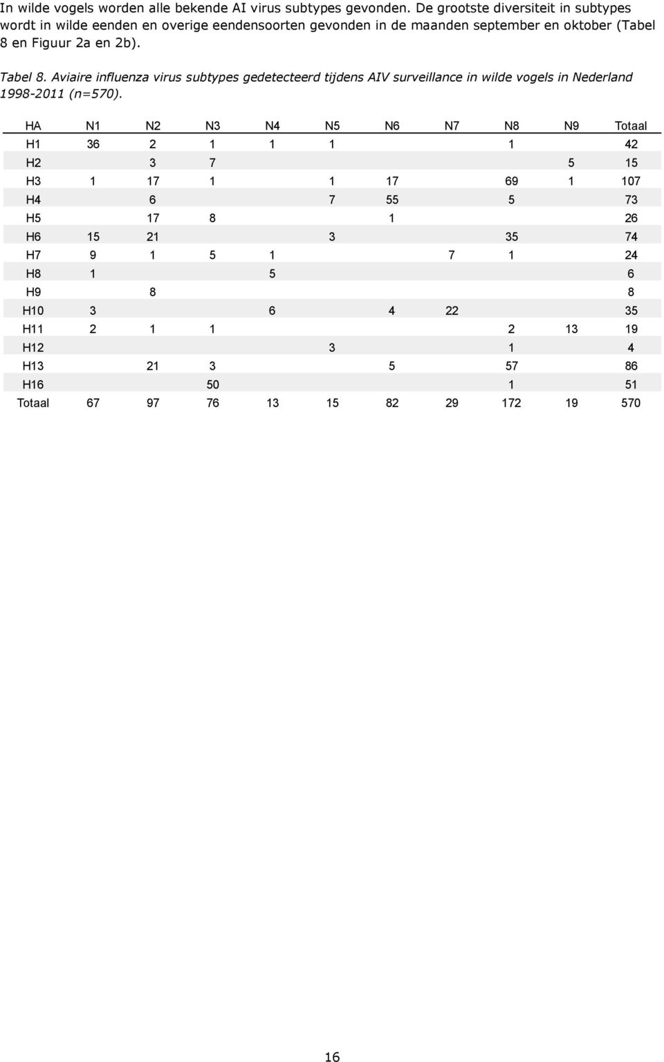Tabel 8. Aviaire influenza virus subtypes gedetecteerd tijdens AIV surveillance in wilde vogels in Nederland 1998-2011 (n=570).