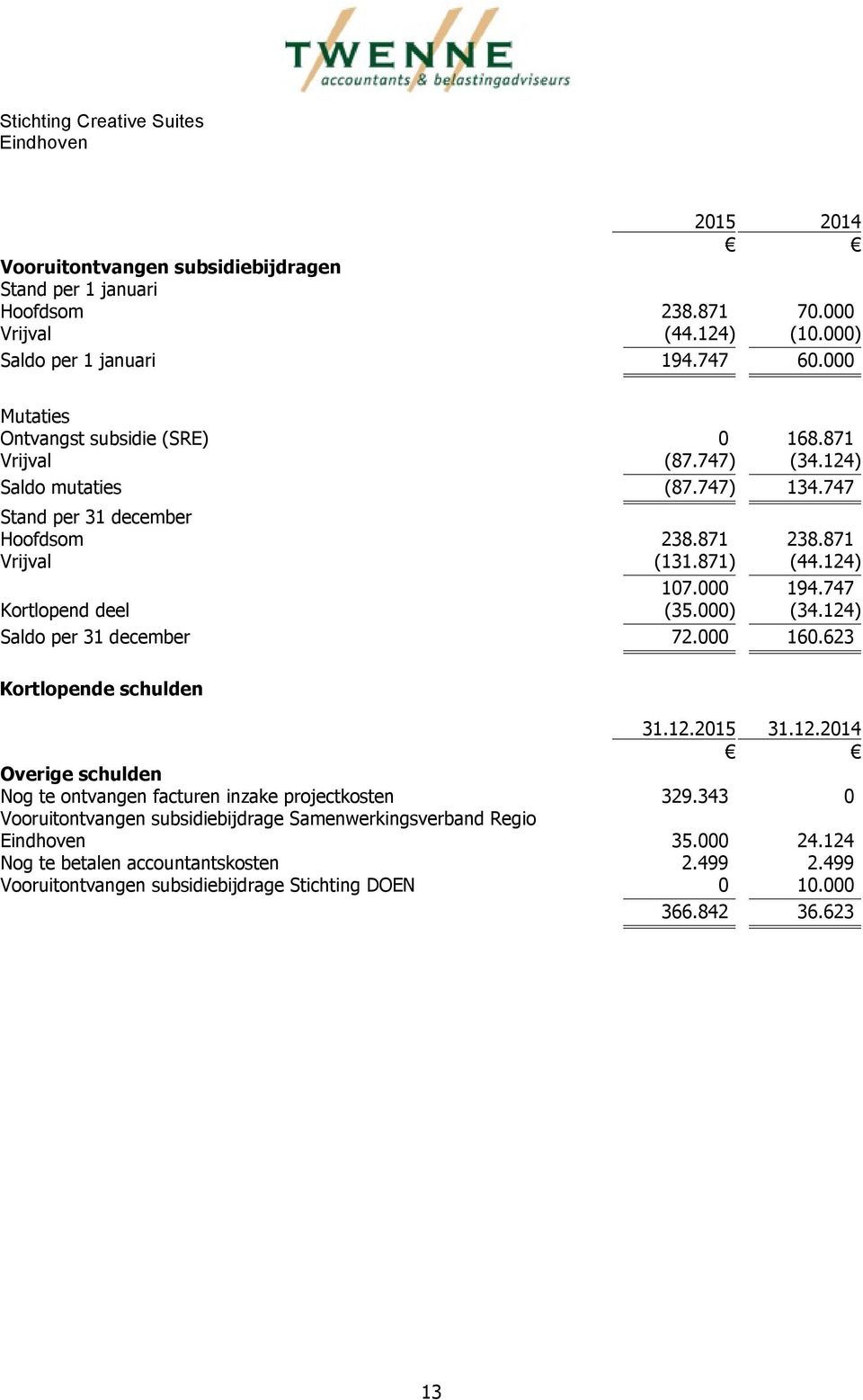 871) (44.124) 107.000 194.747 Kortlopend deel (35.000) (34.124) Saldo per 31 december 72.000 160.