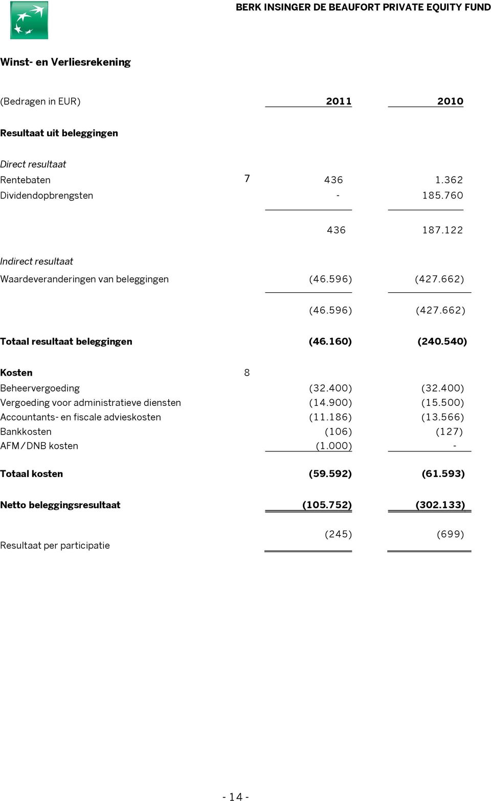 540) Kosten 8 Beheervergoeding (32.400) (32.400) Vergoeding voor administratieve diensten (14.900) (15.500) Accountants- en fiscale advieskosten (11.186) (13.