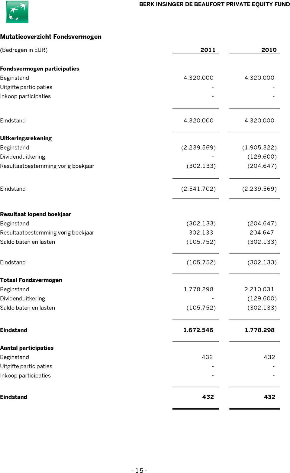 133 204.647 Saldo baten en lasten (105.752) (302.133) Eindstand (105.752) (302.133) Totaal Fondsvermogen Beginstand 1.778.298 2.210.031 Dividenduitkering - (129.600) Saldo baten en lasten (105.