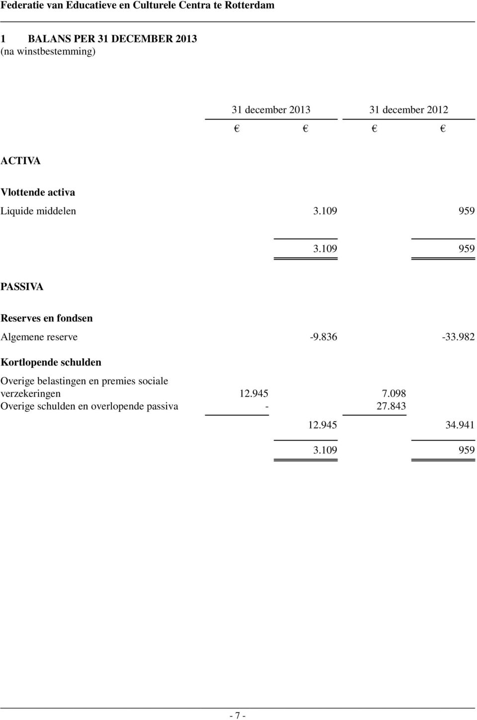 109 959 PASSIVA Reserves en fondsen Algemene reserve -9.836-33.