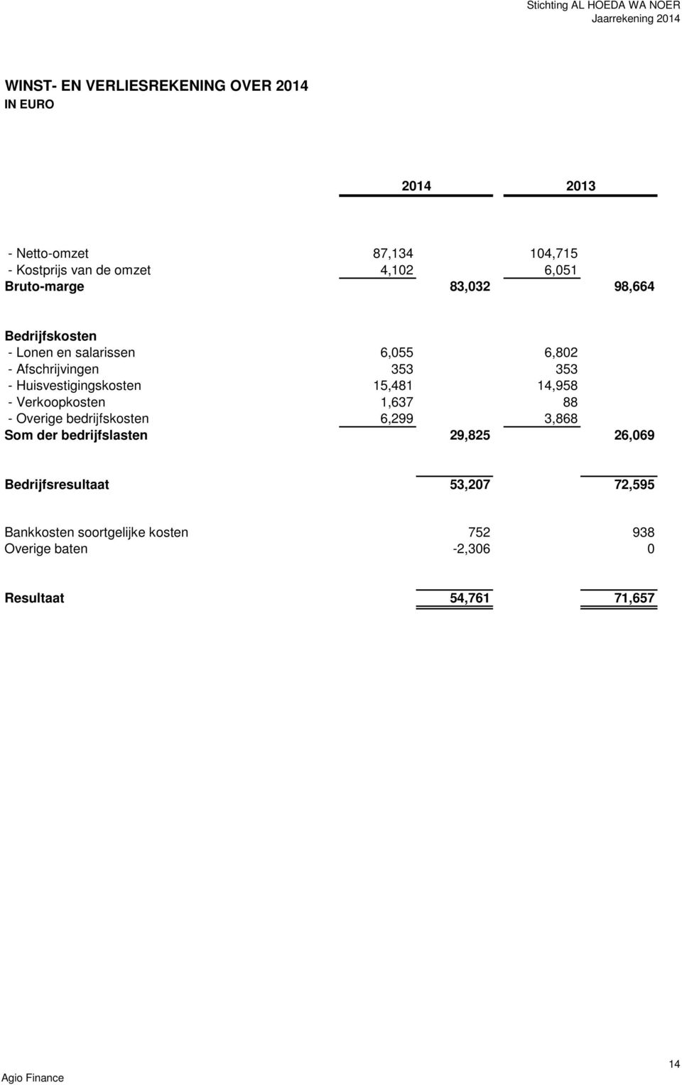 Huisvestigingskosten 15,481 14,958 - Verkoopkosten 1,637 88 - Overige bedrijfskosten 6,299 3,868 Som der