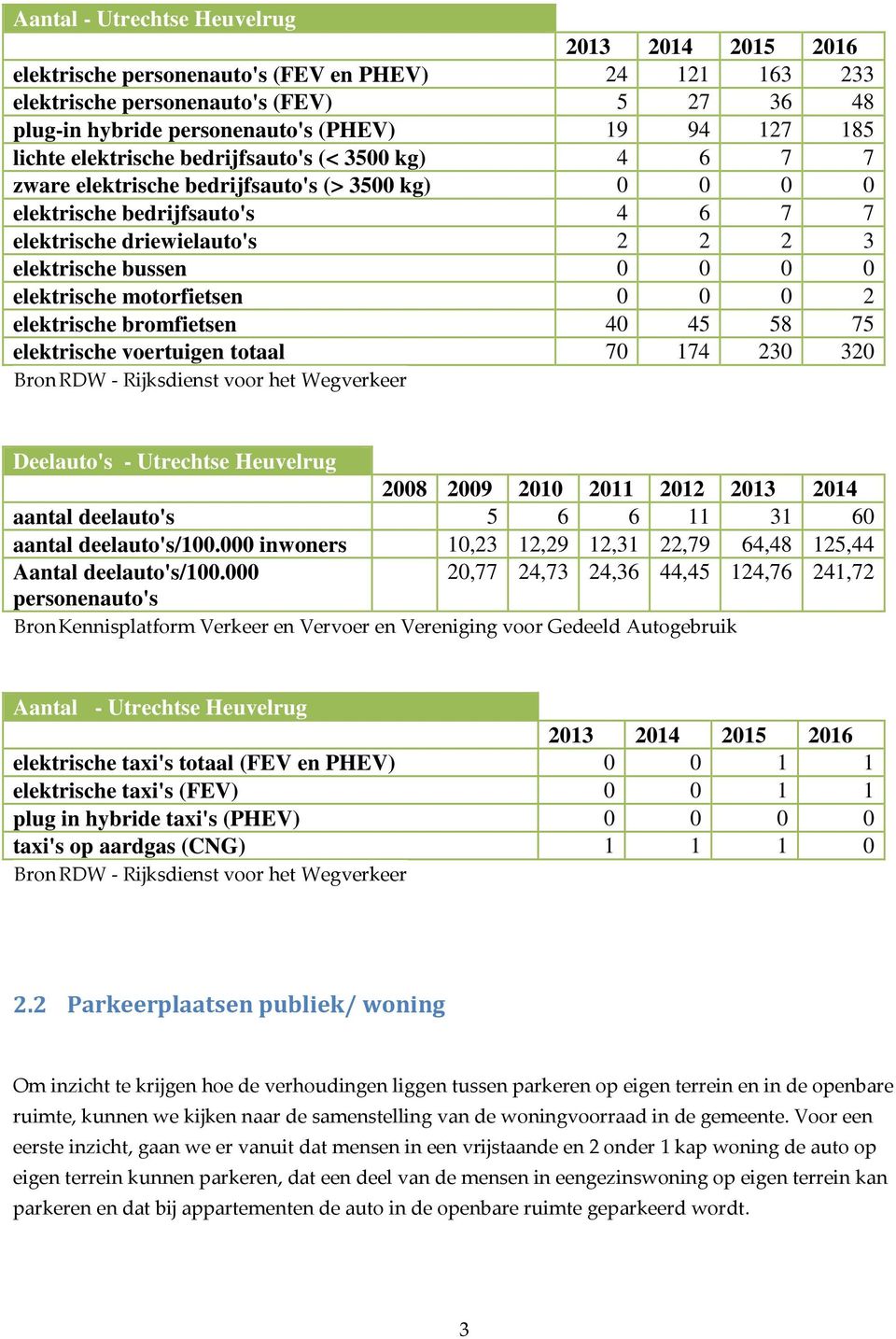0 0 0 0 elektrische motorfietsen 0 0 0 2 elektrische bromfietsen 40 45 58 75 elektrische voertuigen totaal 70 174 230 320 Bron RDW - Rijksdienst voor het Wegverkeer Deelauto's - Utrechtse Heuvelrug