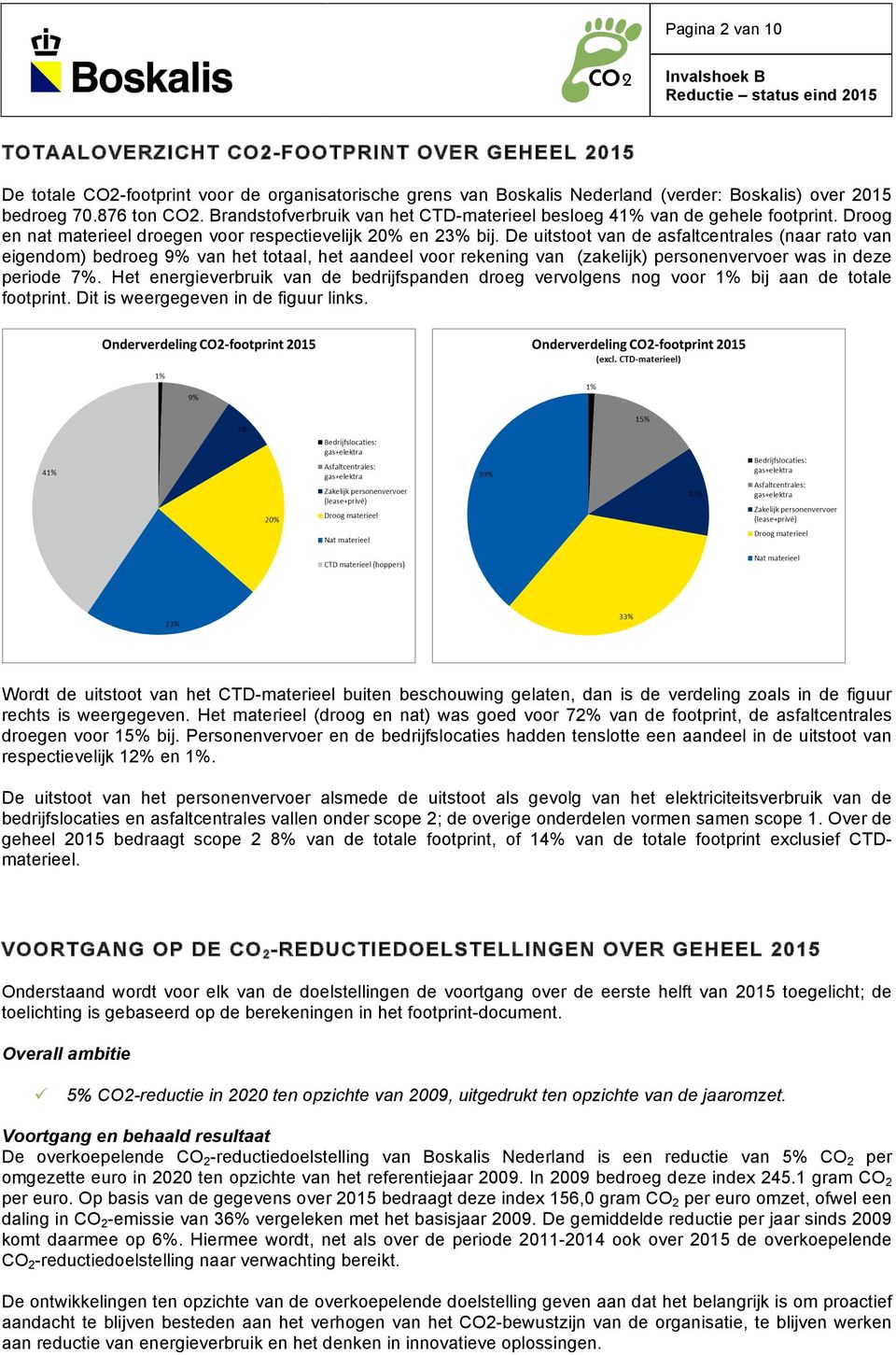 De uitstoot van de asfaltcentrales (naar rato van eigendom) bedroeg 9% van het totaal, het aandeel voor rekening van (zakelijk) personenvervoer was in deze periode 7%.