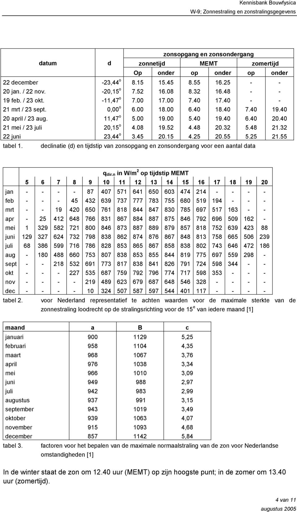21.55 tabel 1. linatie (d) en tijdstip van zonsopgang en zonsondergang voor een aantal data 1 129 sept okt tabel 2. q dir.