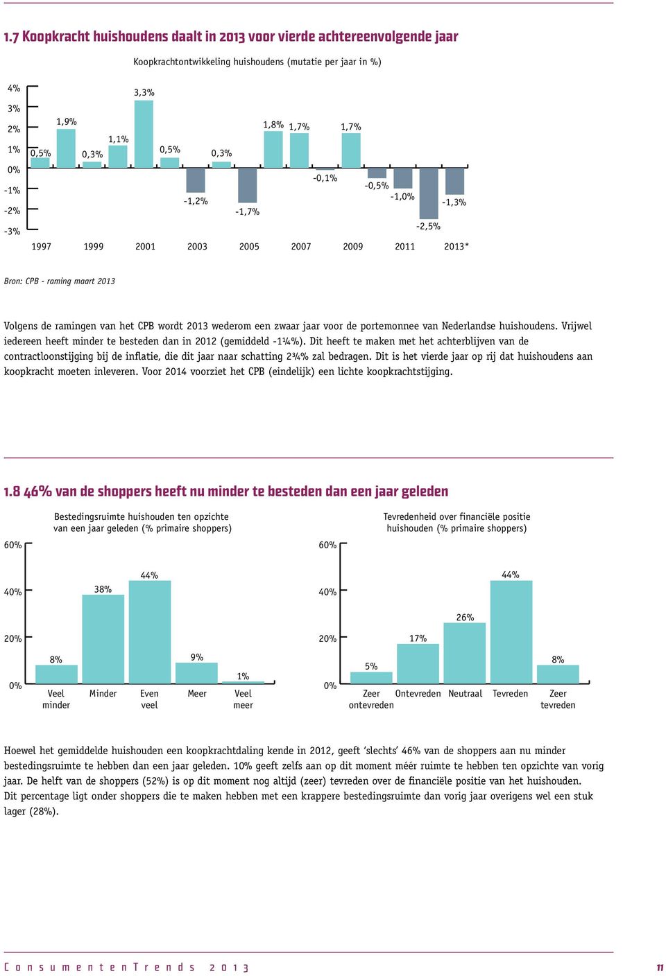 portemonnee van Nederlandse huishoudens. Vrijwel iedereen heeft minder te besteden dan in 2012 (gemiddeld -1¼%).