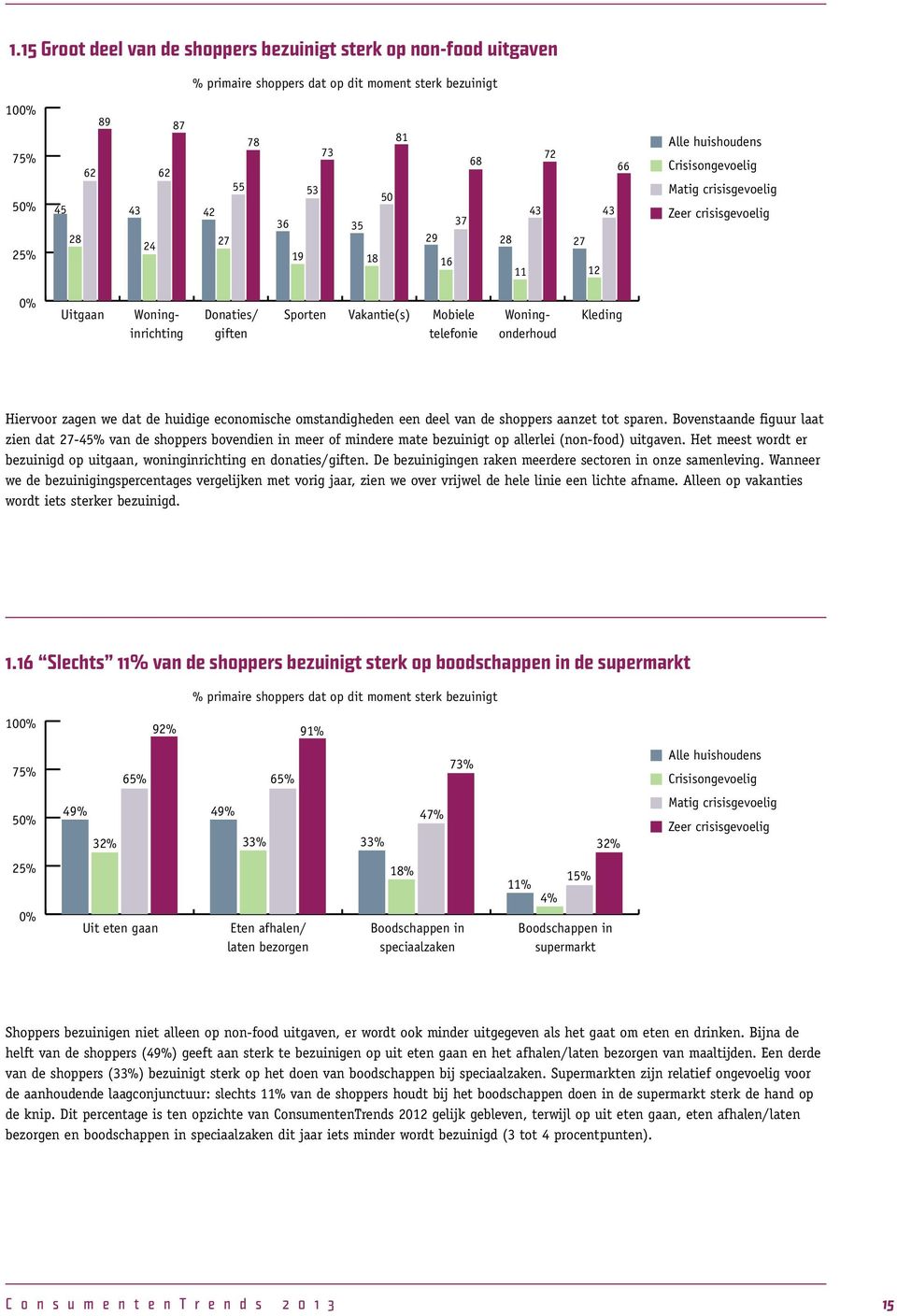 Woningonderhoud Kleding Hiervoor zagen we dat de huidige economische omstandigheden een deel van de shoppers aanzet tot sparen.