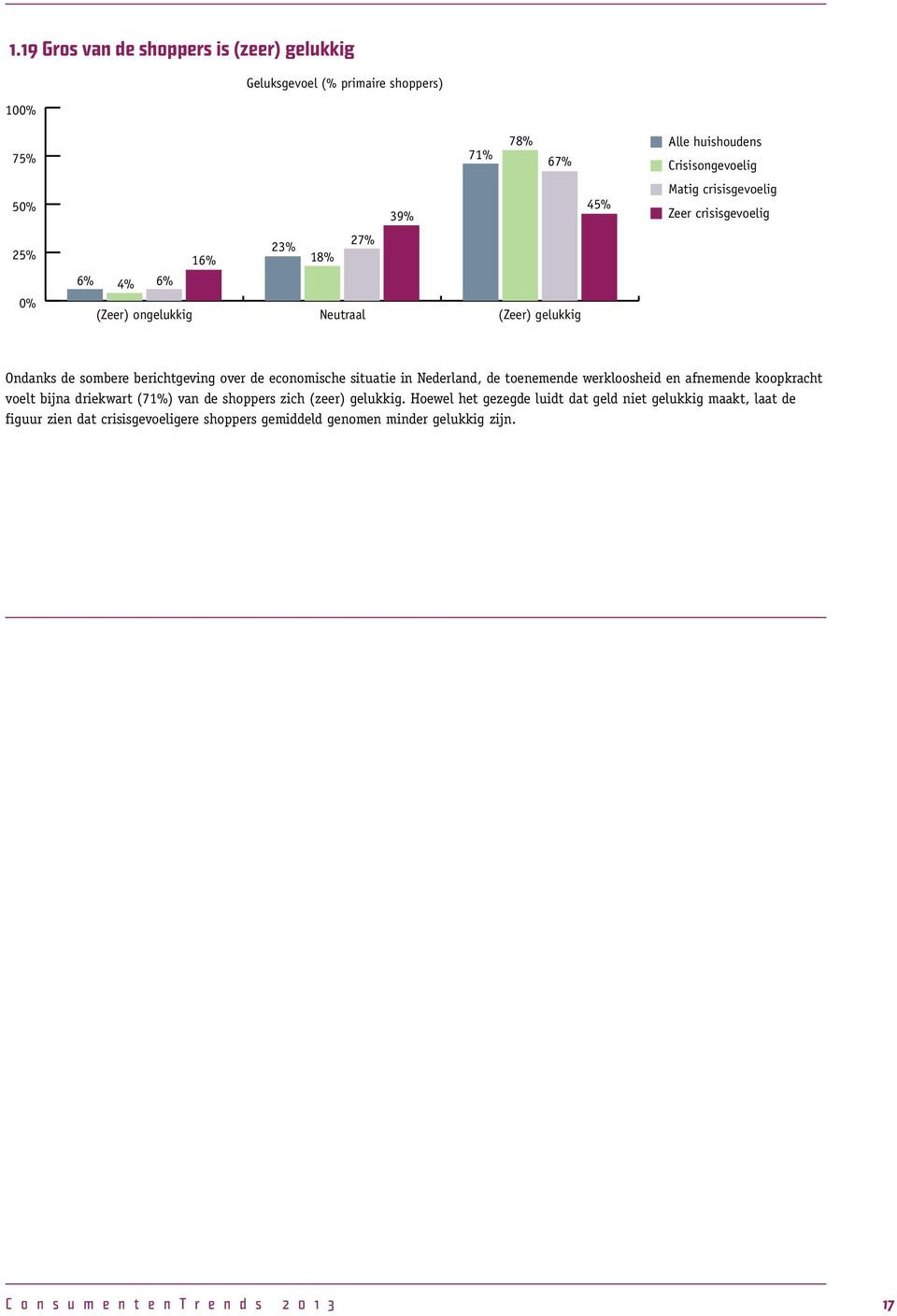 situatie in Nederland, de toenemende werkloosheid en afnemende koopkracht voelt bijna driekwart (71%) van de shoppers zich (zeer) gelukkig.