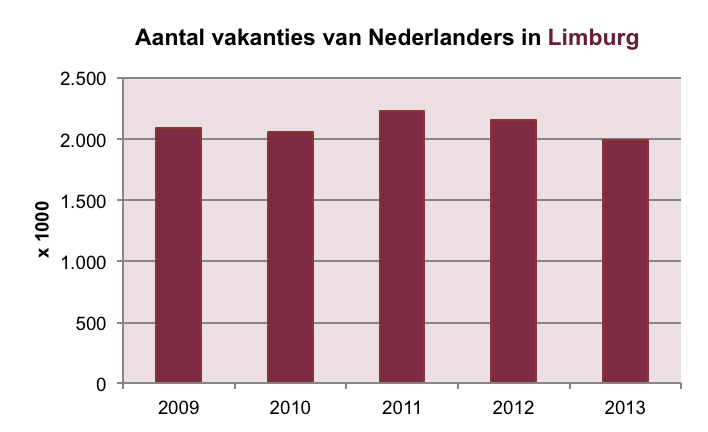 2. Vakanties in 2.1 Binnenlandse gasten Aantal overnachtingen van Nederlanders in Deze paragraaf gaat in op de ontwikkeling van het aantal vakanties en overnachtingen van Nederlanders.