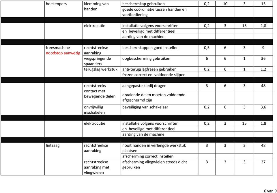 met bewegende delen onvrijwillig inschakelen aangepaste kledij dragen 3 6 3 48 draaiende delen moeten voldoende afgeschermd zijn beveiliging van schakelaar 0,2 6 3 3,6 lintzaag