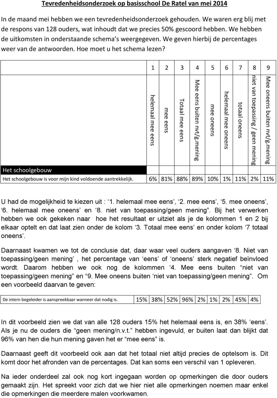 We geven hierbij de percentages weer van de antwoorden. Hoe moet u het schema lezen? 1 2 3 4 5 6 7 8 9 Het schoolgebouw Het schoolgebouw is voor mijn kind voldoende aantrekkelijk.