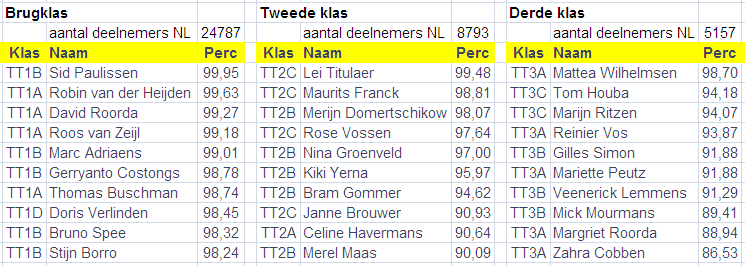 Voor meer informatie over Inventaar en over de samenhangende projecten in het basisonderwijs en bij peuterspeelzalen in de regio, zie www.kaans.nl.