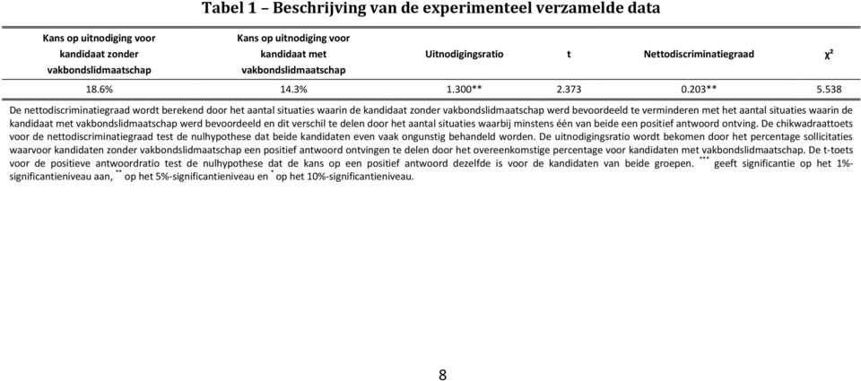 538 De nettodiscriminatiegraad wordt berekend door het aantal situaties waarin de kandidaat zonder vakbondslidmaatschap werd bevoordeeld te verminderen met het aantal situaties waarin de kandidaat