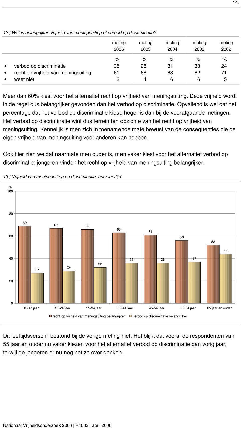 meningsuiting. Deze vrijheid wordt in de regel dus belangrijker gevonden dan het verbod op discriminatie.