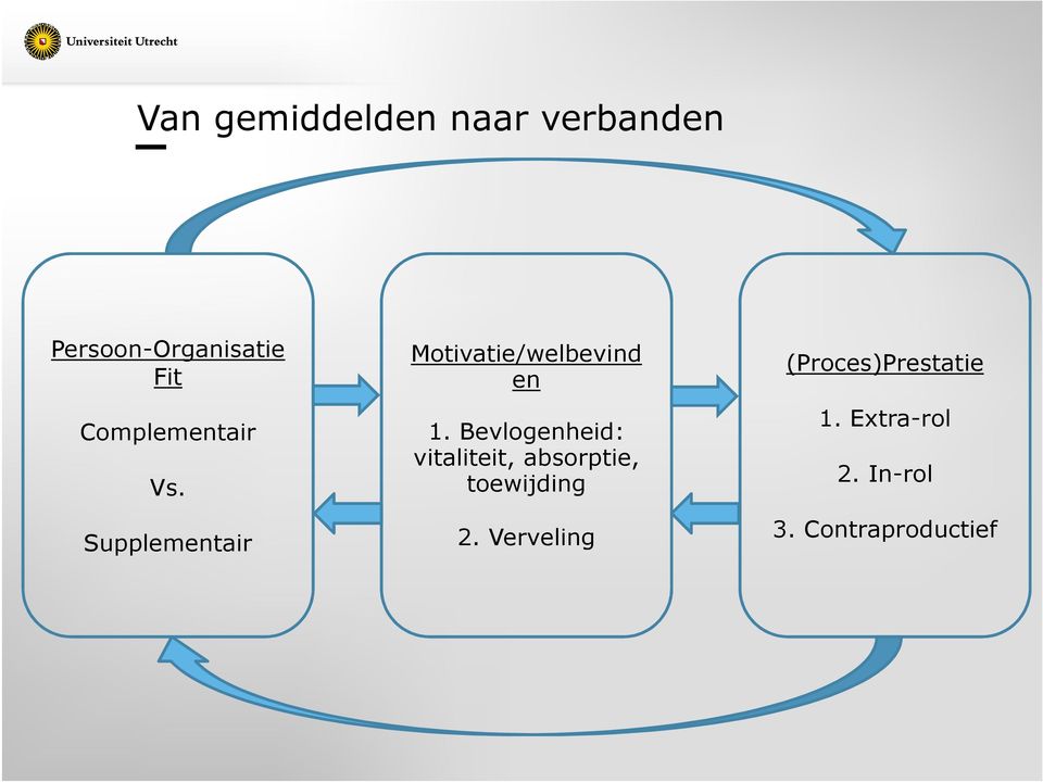 Bevlogenheid: vitaliteit, absorptie, toewijding 2.