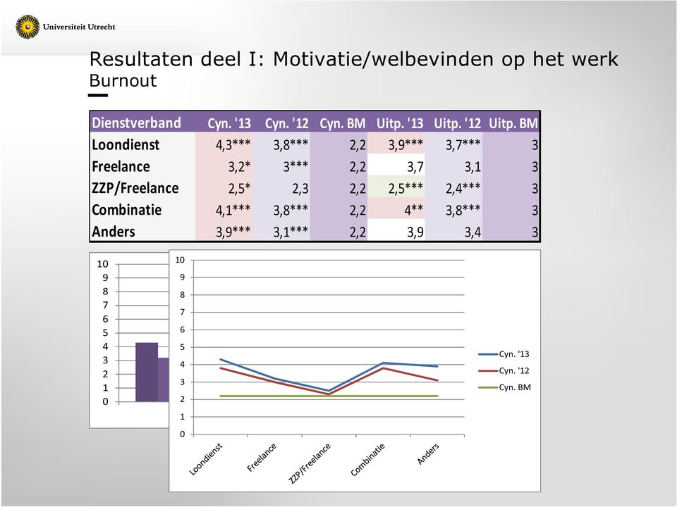 BM Loondienst 4,3*** 3,8*** 2,2 3,9*** 3,7*** 3 Freelance 3,2* 3*** 2,2 3,7 3,1 3 ZZP/Freelance 2,5* 2,3 2,2 2,5***