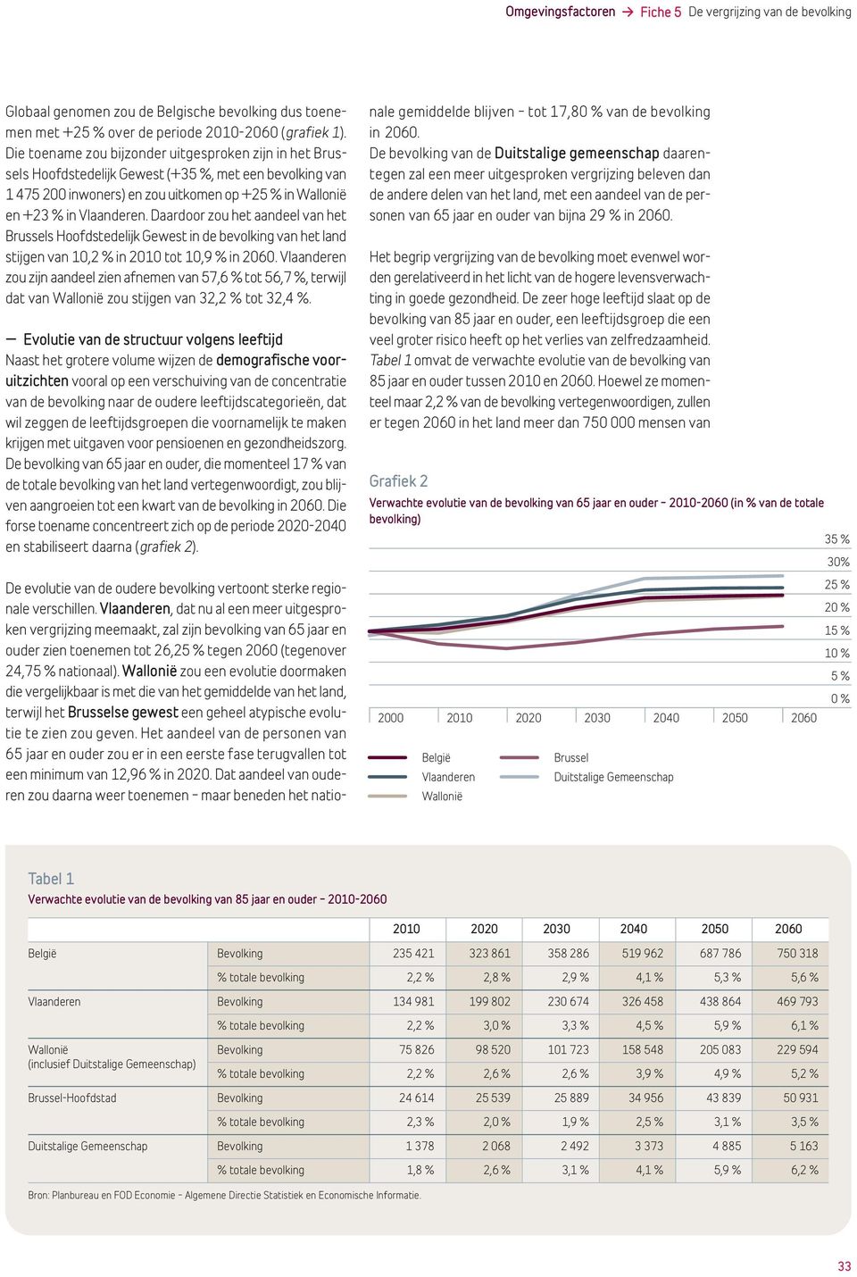 Daardoor zou het aandeel van het Brussels Hoofdstedelijk Gewest in de bevolking van het land stijgen van 10,2 % in 2010 tot 10,9 % in 2060.