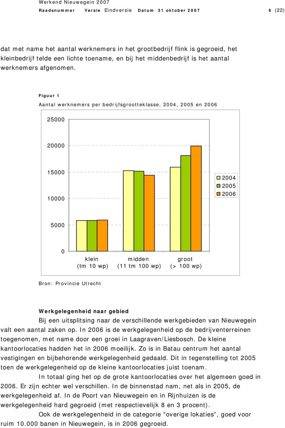 Figuur 1 Aantal werknemers per bedrijfsgrootteklasse, 2004, 2005 en 2006 25000 20000 15000 10000 2004 2005 2006 5000 0 klein (tm 10 wp) midden (11 tm 100 wp) groot (> 100 wp) Bron: Provincie Utrecht