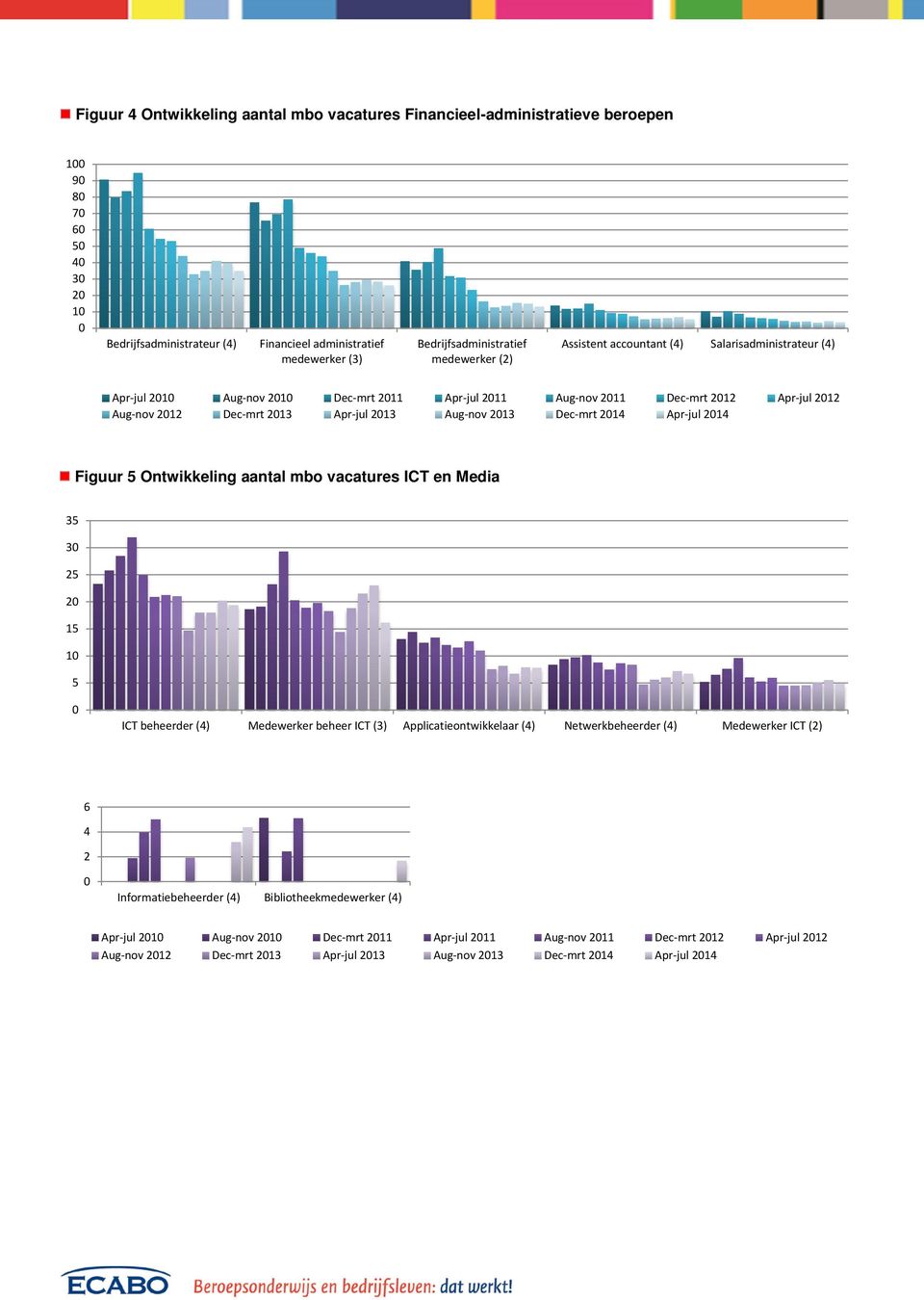 Apr-jul 214 Figuur Ontwikkeling aantal mbo vacatures ICT en Media 3 3 2 2 1 1 ICT beheerder (4) Medewerker beheer ICT (3) Applicatieontwikkelaar (4) Netwerkbeheerder (4) Medewerker ICT (2) 6 4 2
