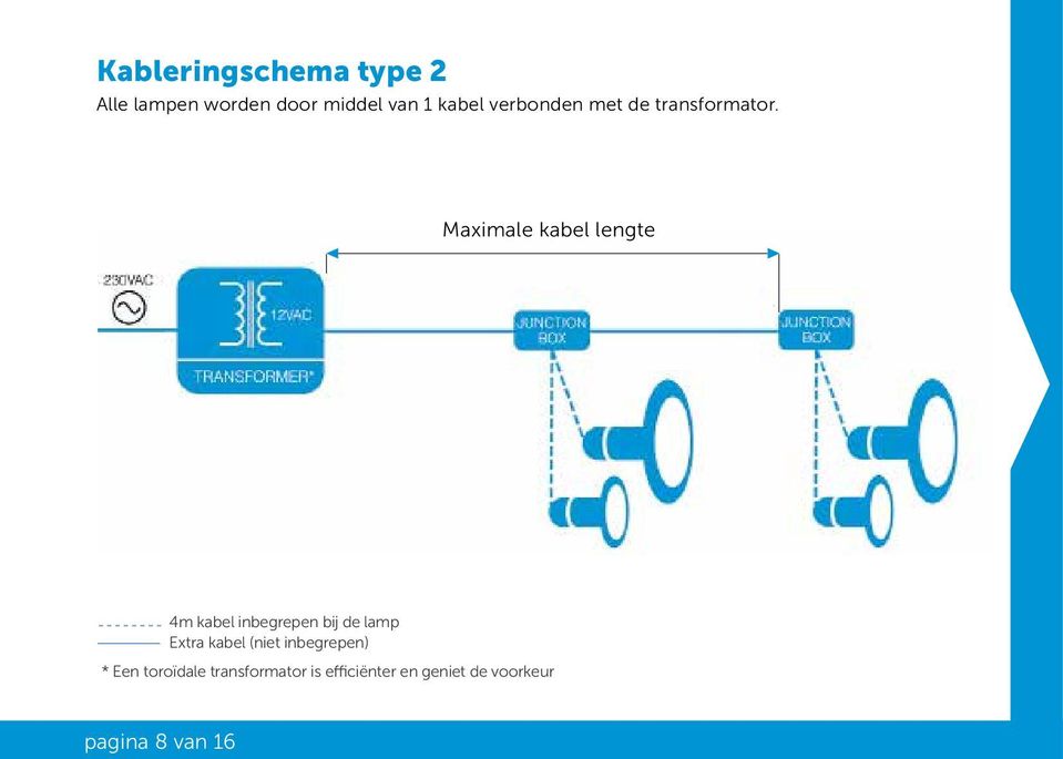 Maximale kabel lengte 4m kabel inbegrepen bij de lamp Extra kabel