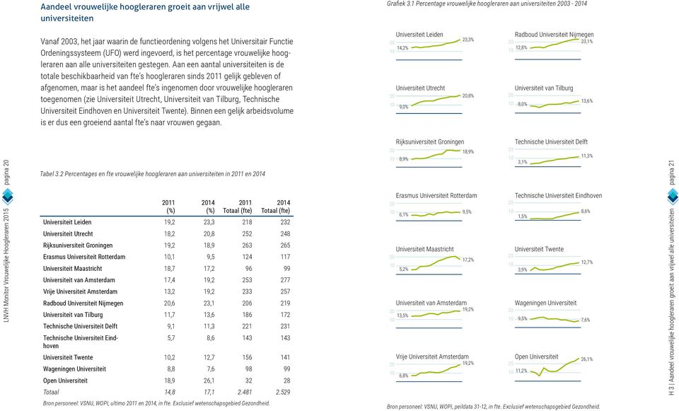 percentage vrouwelijke hoogleraren aan alle universiteiten gestegen.