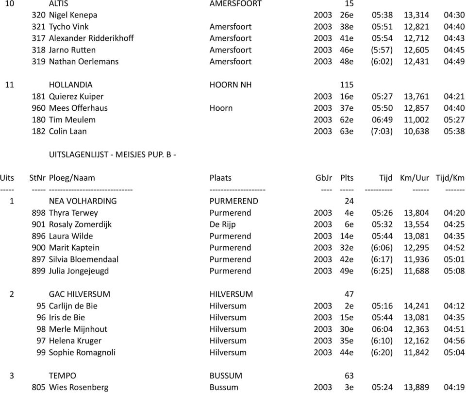 Hoorn 2003 37e 05:50 12,857 04:40 180 Tim Meulem 2003 62e 06:49 11,002 05:27 182 Colin Laan 2003 63e (7:03) 10,638 05:38 UITSLAGENLIJST - MEISJES PUP.