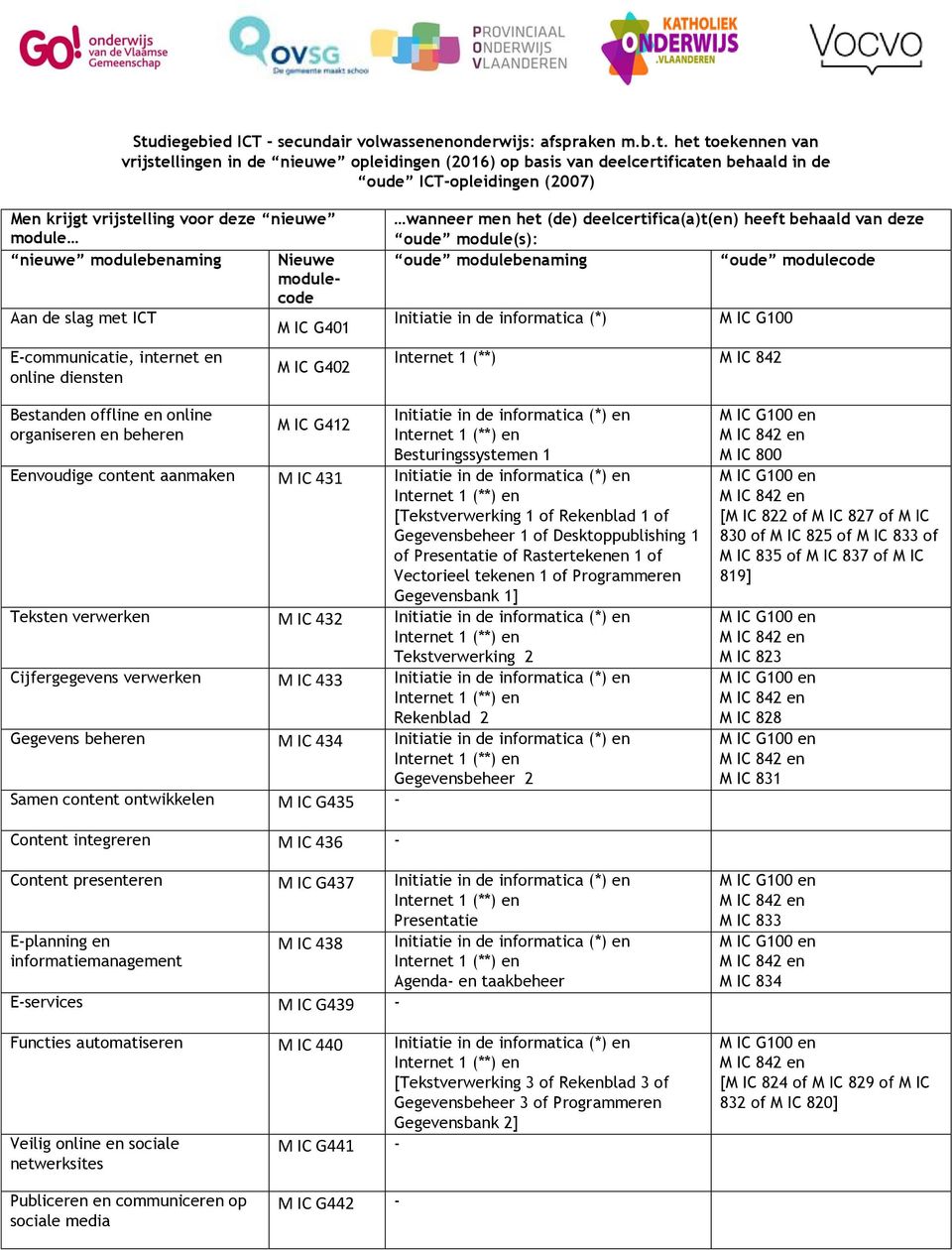 oude module(s): oude modulebenaming oude modulecode Initiatie in de informatica (*) M IC G100 Internet 1 (**) M IC 842 Bestanden offline en online organiseren en beheren M IC G412 Besturingssystemen