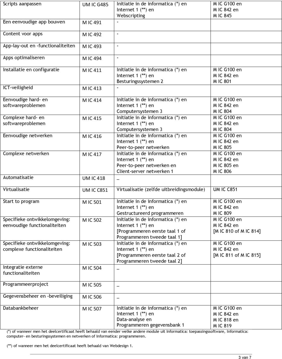 netwerken en Client-server netwerken 1 Automatisatie UM IC 418 _ M IC 801 M IC 804 M IC 804 M IC 805 M IC 805 en M IC 806 Virtualisatie UM IC C851 Virtualisatie (zelfde uitbreidingsmodule) UM IC C851