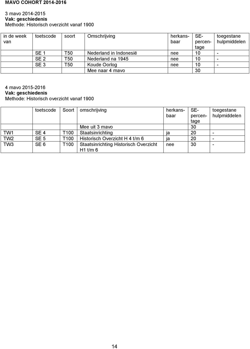 Methode: Historisch overzicht af 1900 Mee uit 3 mavo 30 TW1 SE 4 T100 Staatsinrichting ja 20 - TW2 SE 5