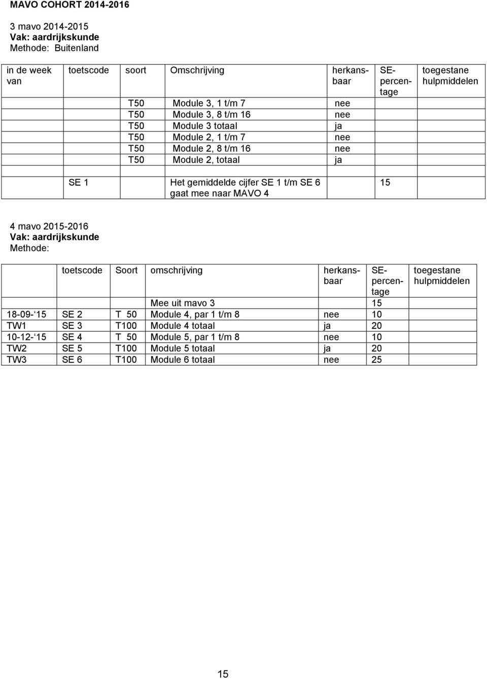 15 Vak: aardrijkskunde Methode: Mee uit mavo 3 15 18-09- 15 SE 2 T 50 Module 4, par 1 t/m 8 nee 10 TW1 SE 3 T100 Module 4 totaal