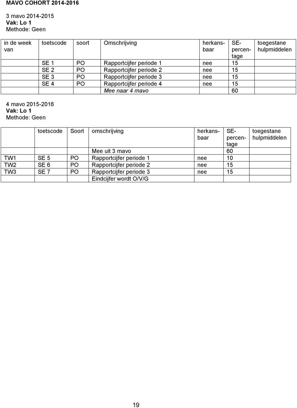 60 Vak: Lo 1 Methode: Geen Mee uit 3 mavo 60 TW1 SE 5 PO Rapportcijfer periode 1 nee 10 TW2 SE 6